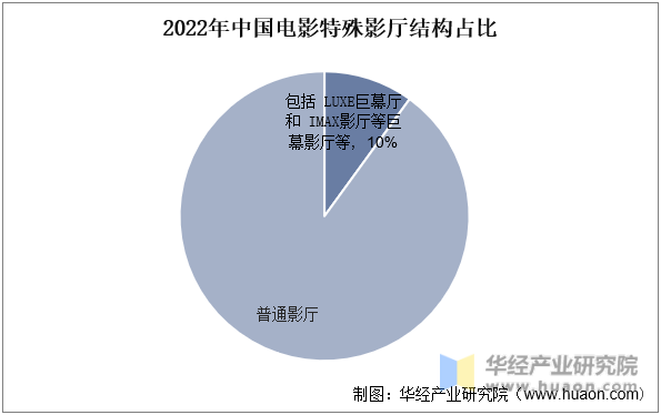 2022年中国电影特殊影厅结构占比