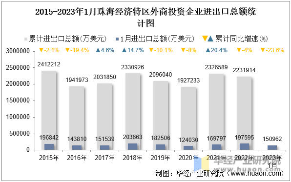 2015-2023年1月珠海经济特区外商投资企业进出口总额统计图