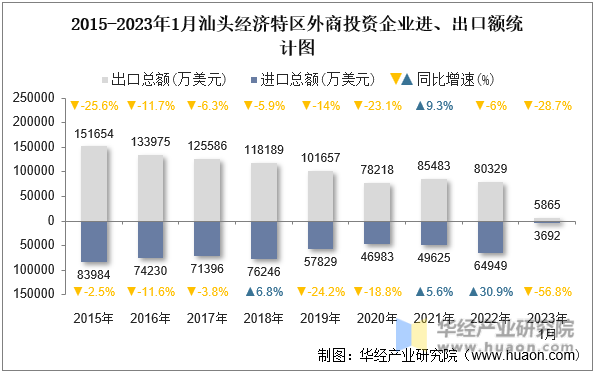 2015-2023年1月汕头经济特区外商投资企业进、出口额统计图