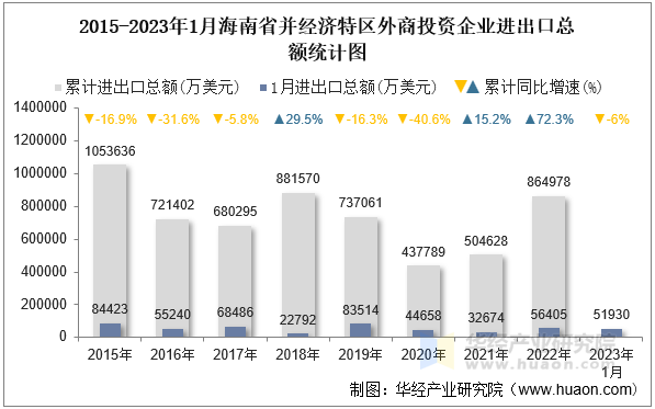 2015-2023年1月海南省并经济特区外商投资企业进出口总额统计图