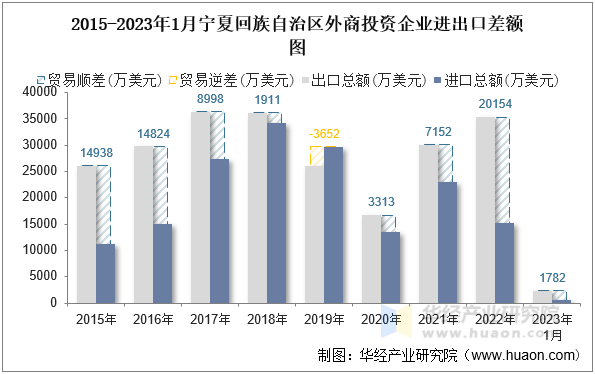 2015-2023年1月宁夏回族自治区外商投资企业进出口差额图