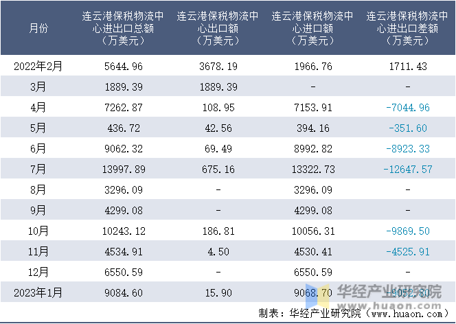 2022-2023年1月连云港保税物流中心进出口额月度情况统计表