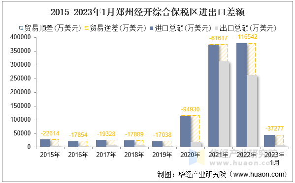 2015-2023年1月郑州经开综合保税区进出口差额