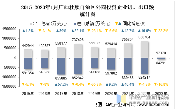 2015-2023年1月广西壮族自治区外商投资企业进、出口额统计图
