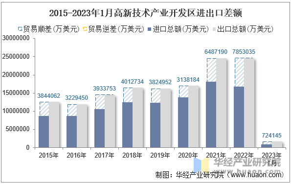 2015-2023年1月高新技术产业开发区进出口差额
