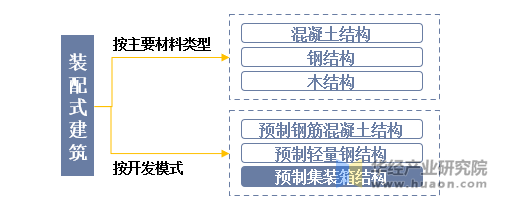 集装箱房屋属于装配式建筑