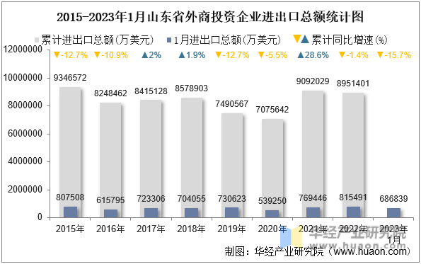 2015-2023年1月山东省外商投资企业进出口总额统计图