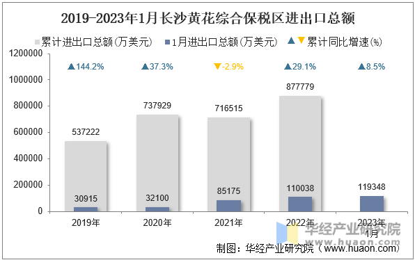 2019-2023年1月长沙黄花综合保税区进出口总额