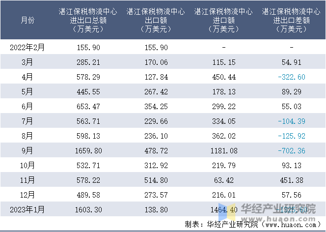 2022-2023年1月湛江保税物流中心进出口额月度情况统计表