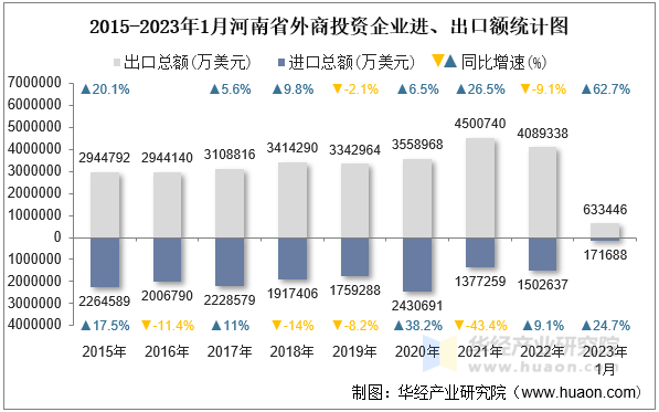 2015-2023年1月河南省外商投资企业进、出口额统计图