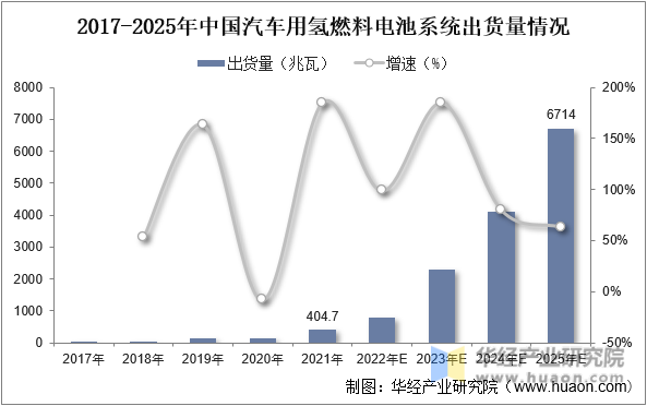 2017-2025年中国汽车用氢燃料电池系统出货量情况