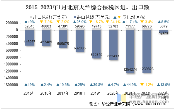 2015-2023年1月北京天竺综合保税区进、出口额