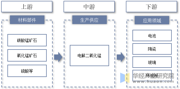 电解二氧化锰行业产业链示意图