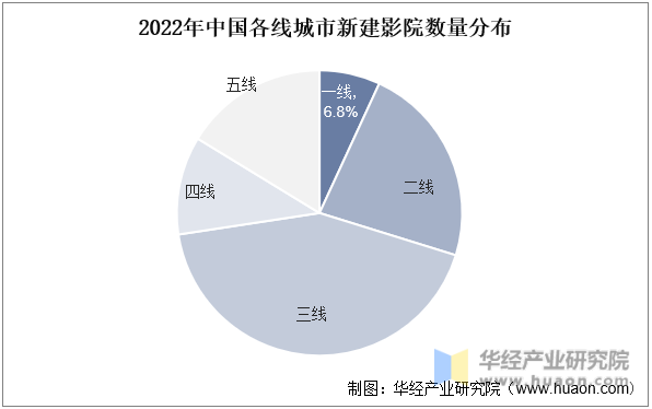 2022年中国各线城市新建影院数量分布