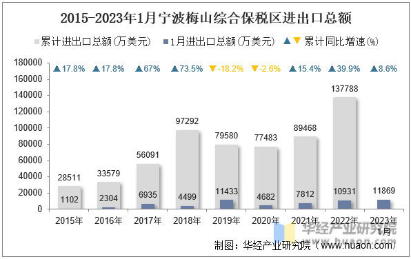 2015-2023年1月宁波梅山综合保税区进出口总额