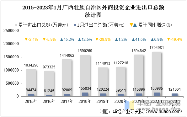 2015-2023年1月广西壮族自治区外商投资企业进出口总额统计图