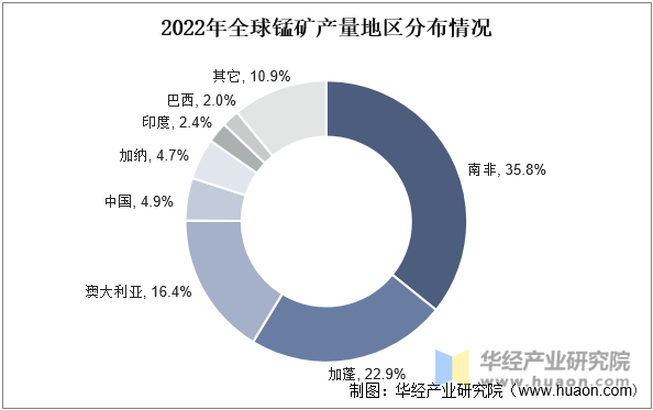 2022年全球锰矿产量地区分布情况