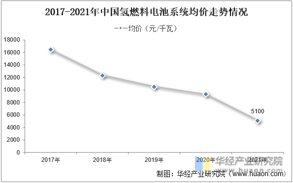 2017-2021年中国氢燃料电池系统均价走势情况