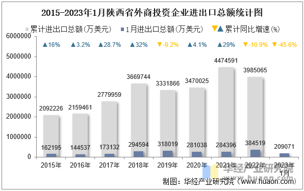 2015-2023年1月陕西省外商投资企业进出口总额统计图