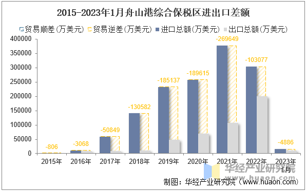 2015-2023年1月舟山港综合保税区进出口差额