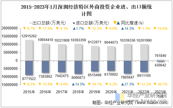 2015-2023年1月深圳经济特区外商投资企业进、出口额统计图
