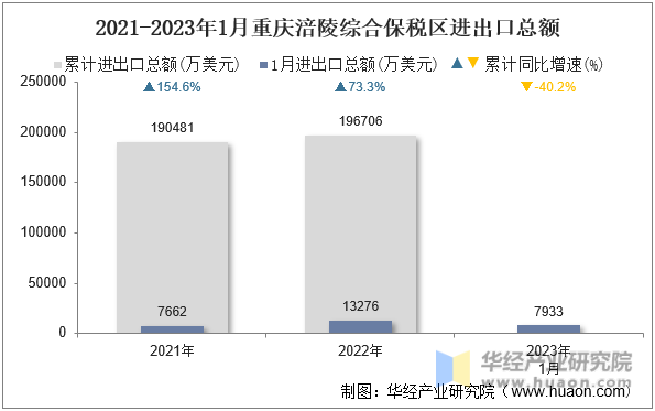 2021-2023年1月重庆涪陵综合保税区进出口总额