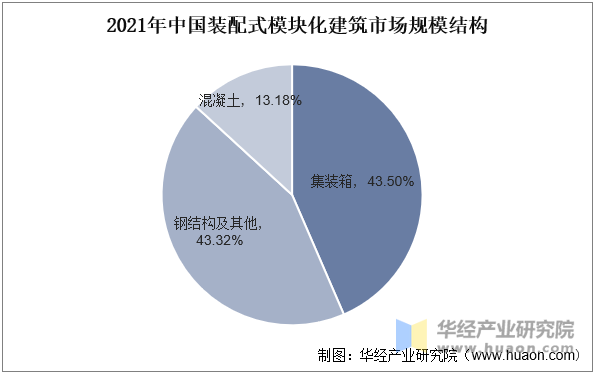 2021年中国装配式模块化建筑市场规模结构