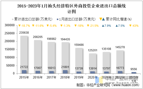 2015-2023年1月汕头经济特区外商投资企业进出口总额统计图