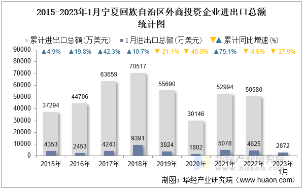 2015-2023年1月宁夏回族自治区外商投资企业进出口总额统计图