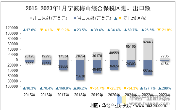 2015-2023年1月宁波梅山综合保税区进、出口额