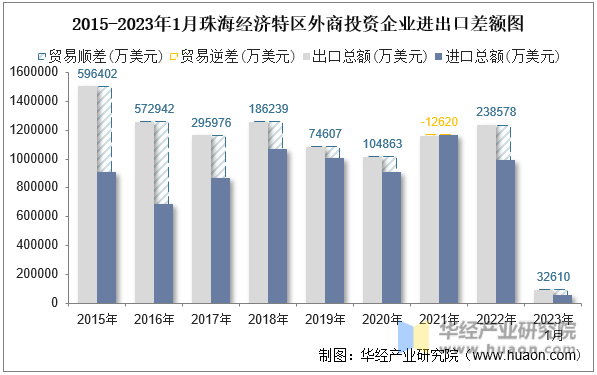 2015-2023年1月珠海经济特区外商投资企业进出口差额图