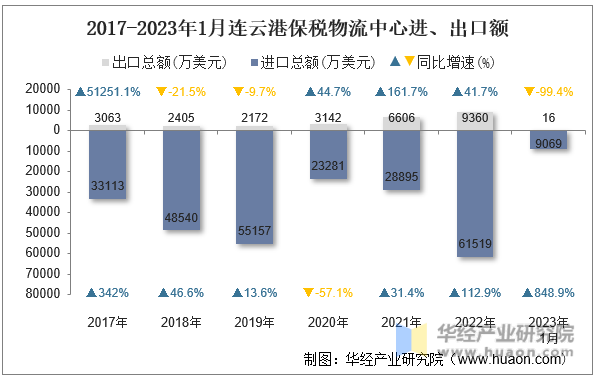 2017-2023年1月连云港保税物流中心进、出口额