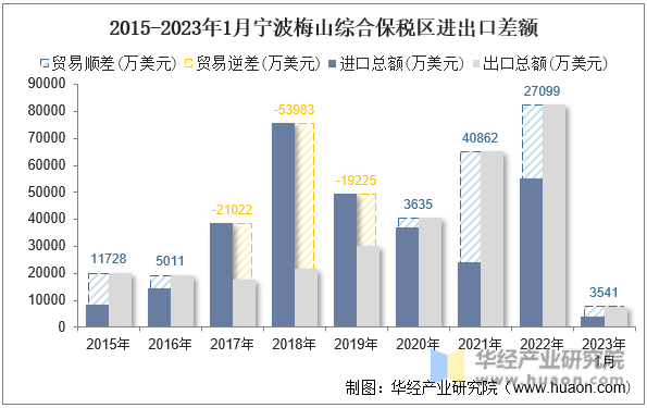 2015-2023年1月宁波梅山综合保税区进出口差额