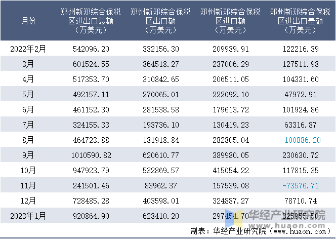 2022-2023年1月郑州新郑综合保税区进出口额月度情况统计表