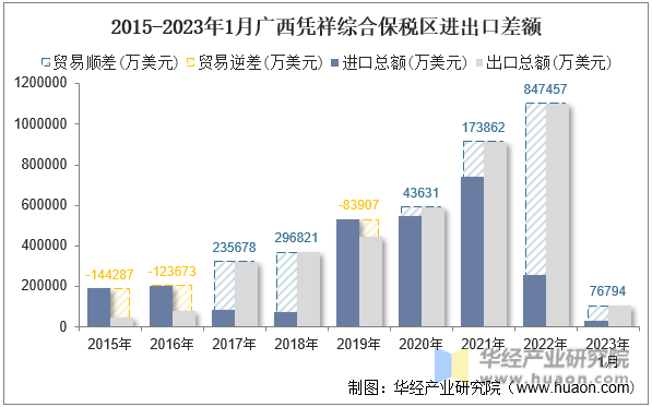 2015-2023年1月广西凭祥综合保税区进出口差额