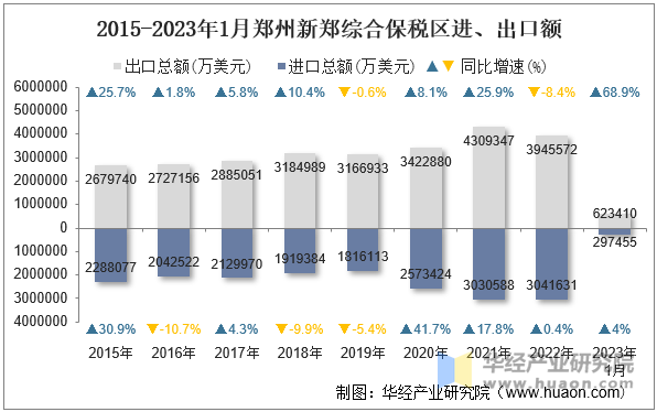 2015-2023年1月郑州新郑综合保税区进、出口额