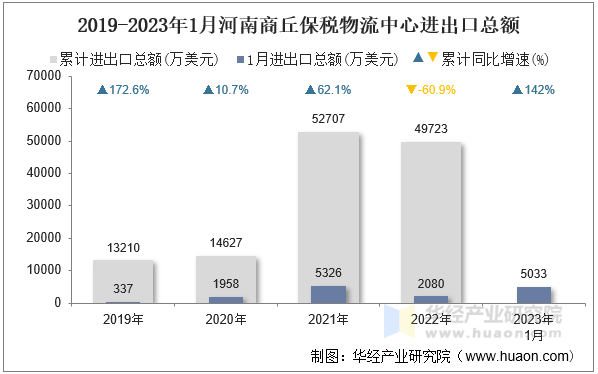 2019-2023年1月河南商丘保税物流中心进出口总额