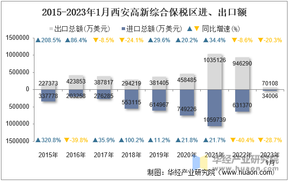 2015-2023年1月西安高新综合保税区进、出口额