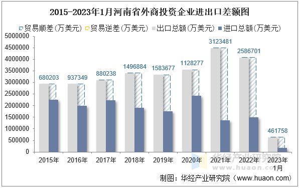 2015-2023年1月河南省外商投资企业进出口差额图