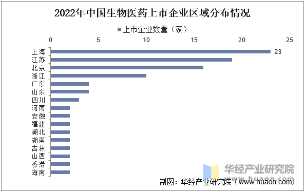 2022年中国生物医药上市企业区域分布情况