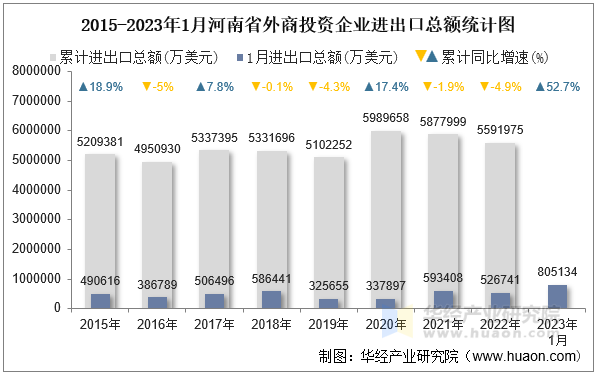 2015-2023年1月河南省外商投资企业进出口总额统计图