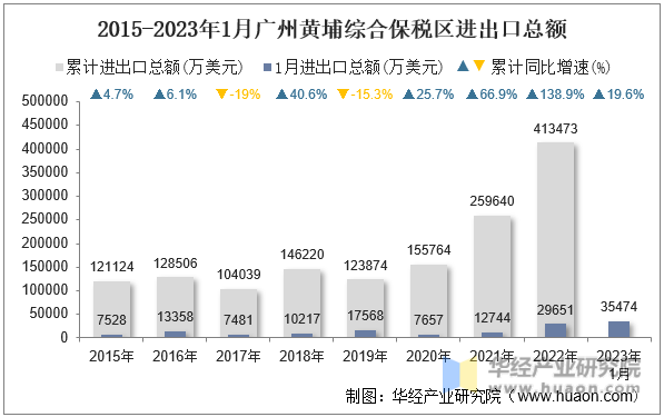 2015-2023年1月广州黄埔综合保税区进出口总额