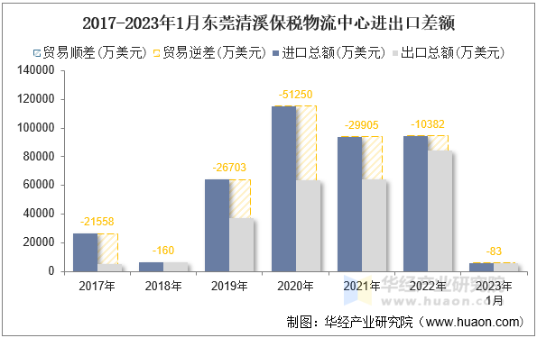 2017-2023年1月东莞清溪保税物流中心进出口差额