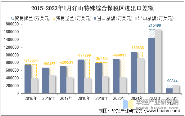 2015-2023年1月洋山特殊综合保税区进出口差额