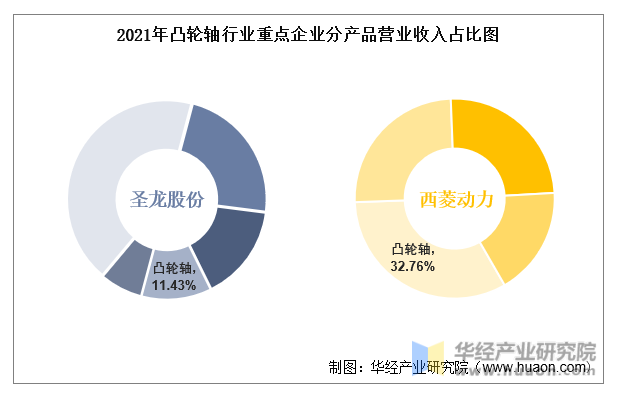 2021年凸轮轴行业重点企业分产品营业收入占比图