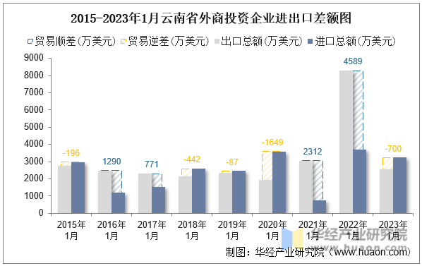 2015-2023年1月云南省外商投资企业进出口差额图