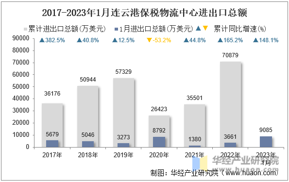 2017-2023年1月连云港保税物流中心进出口总额