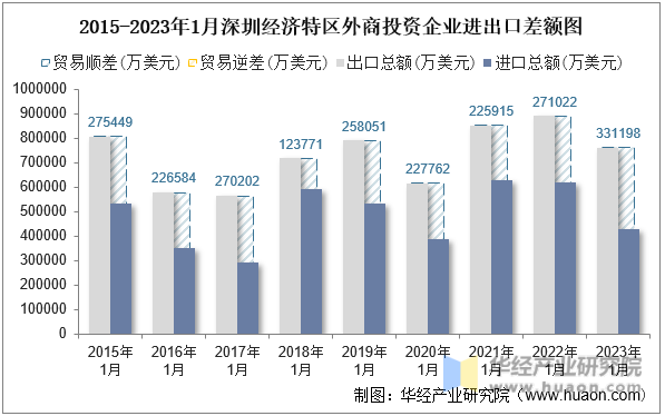 2015-2023年1月深圳经济特区外商投资企业进出口差额图