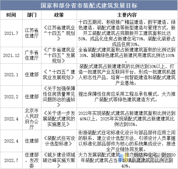 国家和部分省市装配式建筑发展目标