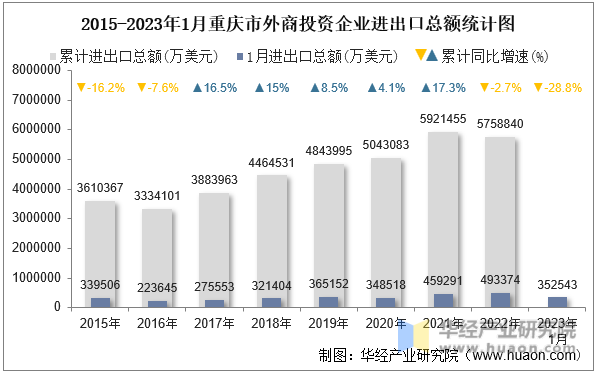 2015-2023年1月重庆市外商投资企业进出口总额统计图